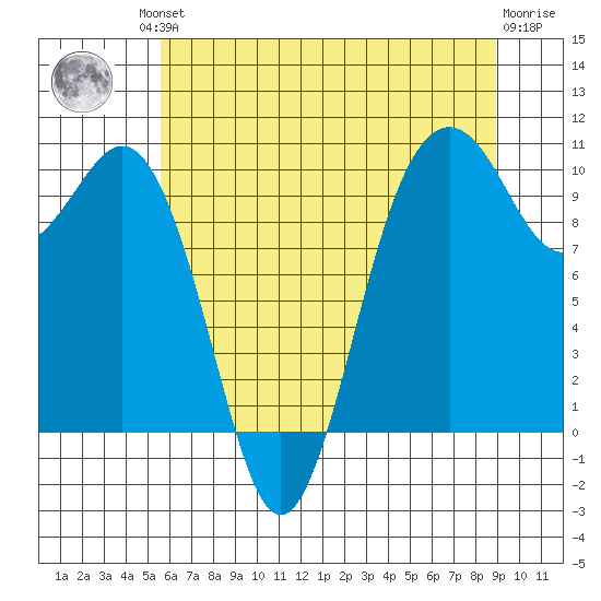 Duwamish Waterway tide chart for Friday, July 23, 2021