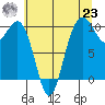 Duwamish Waterway tide chart for Friday, July 23, 2021