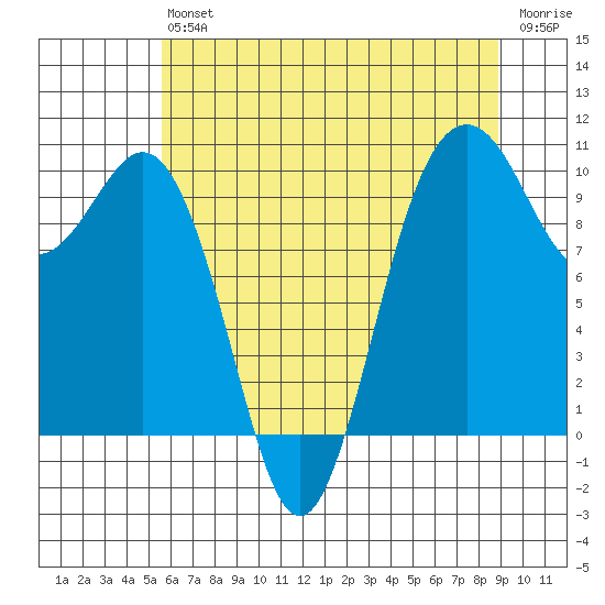 Duwamish Waterway tide chart for Saturday, July 24, 2021