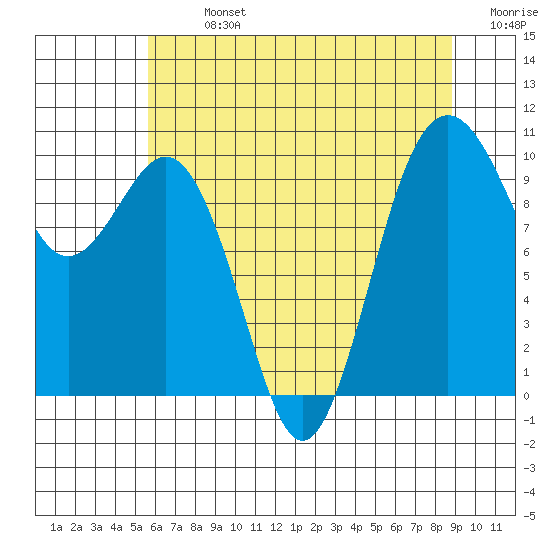 Duwamish Waterway tide chart for Monday, July 26, 2021