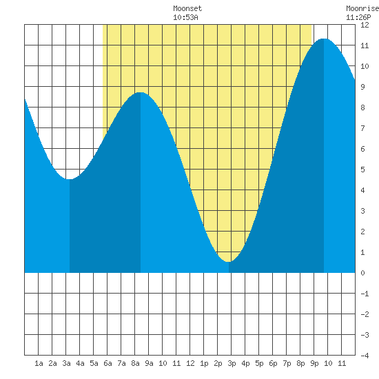 Duwamish Waterway tide chart for Wednesday, July 28, 2021