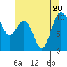 Duwamish Waterway tide chart for Wednesday, July 28, 2021