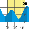 Duwamish Waterway tide chart for Thursday, July 29, 2021