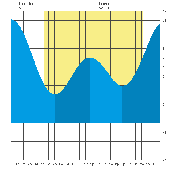 Duwamish Waterway tide chart for Friday, July 2, 2021