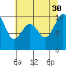 Duwamish Waterway tide chart for Friday, July 30, 2021