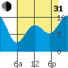 Duwamish Waterway tide chart for Saturday, July 31, 2021