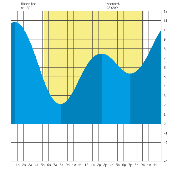 Duwamish Waterway tide chart for Saturday, July 3, 2021