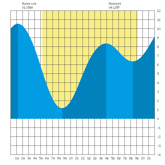 Duwamish Waterway tide chart for Sunday, July 4, 2021
