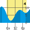 Duwamish Waterway tide chart for Sunday, July 4, 2021