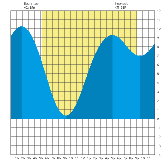 Duwamish Waterway tide chart for Monday, July 5, 2021