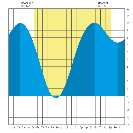 Duwamish Waterway tide chart for Tuesday, July 6, 2021
