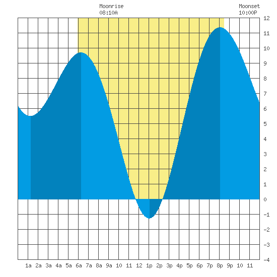 Duwamish Waterway tide chart for Tuesday, August 10, 2021