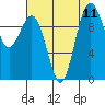 Duwamish Waterway tide chart for Wednesday, August 11, 2021