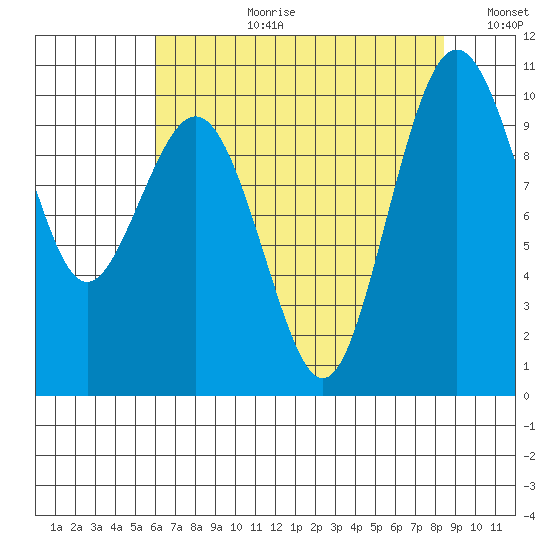 Duwamish Waterway tide chart for Thursday, August 12, 2021