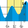 Duwamish Waterway tide chart for Saturday, August 14, 2021