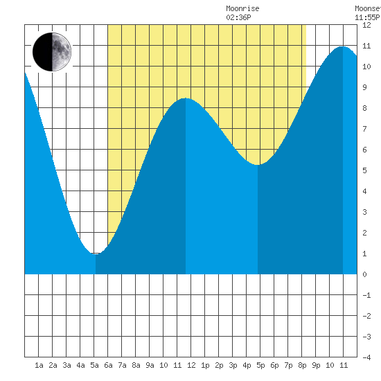 Duwamish Waterway tide chart for Sunday, August 15, 2021