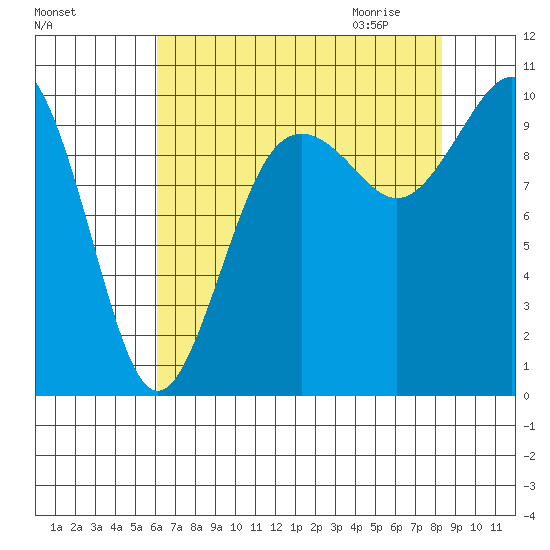 Duwamish Waterway tide chart for Monday, August 16, 2021