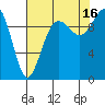 Duwamish Waterway tide chart for Monday, August 16, 2021