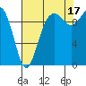 Duwamish Waterway tide chart for Tuesday, August 17, 2021