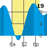 Duwamish Waterway tide chart for Thursday, August 19, 2021