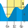 Duwamish Waterway tide chart for Sunday, August 1, 2021