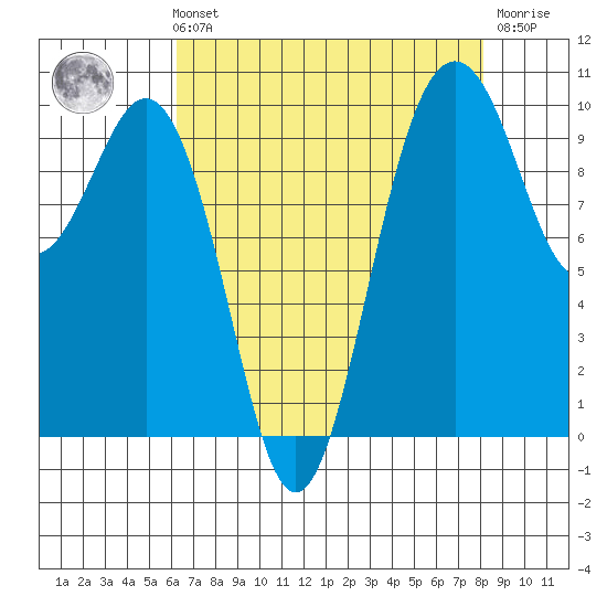 Duwamish Waterway tide chart for Sunday, August 22, 2021