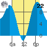 Duwamish Waterway tide chart for Sunday, August 22, 2021