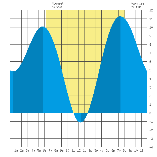 Duwamish Waterway tide chart for Monday, August 23, 2021