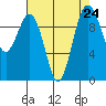 Duwamish Waterway tide chart for Tuesday, August 24, 2021