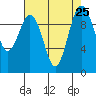 Duwamish Waterway tide chart for Wednesday, August 25, 2021
