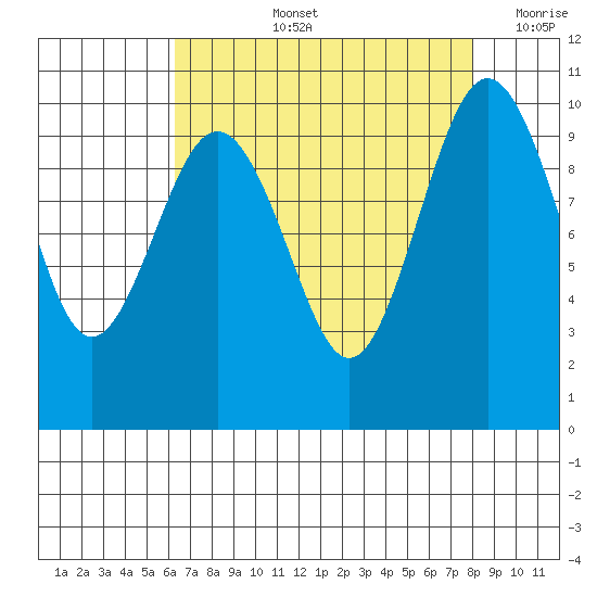 Duwamish Waterway tide chart for Thursday, August 26, 2021