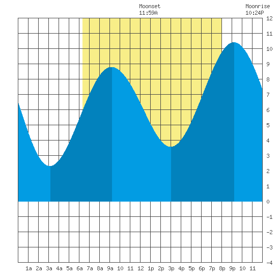 Duwamish Waterway tide chart for Friday, August 27, 2021