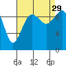 Duwamish Waterway tide chart for Sunday, August 29, 2021