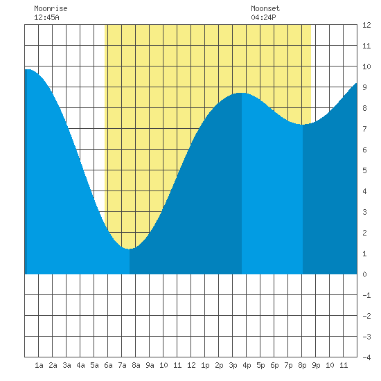 Duwamish Waterway tide chart for Monday, August 2, 2021