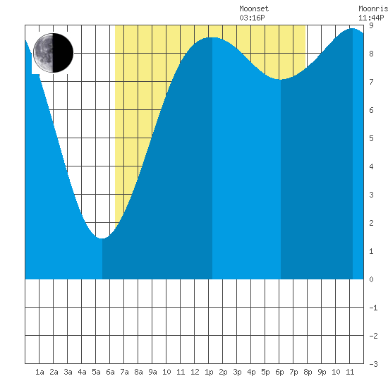 Duwamish Waterway tide chart for Monday, August 30, 2021