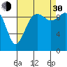 Duwamish Waterway tide chart for Monday, August 30, 2021