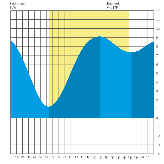 Duwamish Waterway tide chart for Tuesday, August 31, 2021