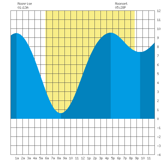 Duwamish Waterway tide chart for Tuesday, August 3, 2021