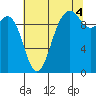 Duwamish Waterway tide chart for Wednesday, August 4, 2021