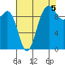Duwamish Waterway tide chart for Thursday, August 5, 2021