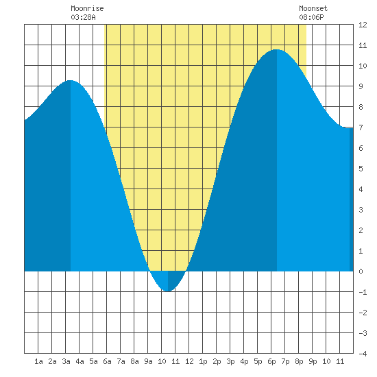 Duwamish Waterway tide chart for Friday, August 6, 2021