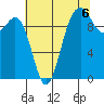 Duwamish Waterway tide chart for Friday, August 6, 2021
