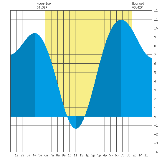 Duwamish Waterway tide chart for Saturday, August 7, 2021