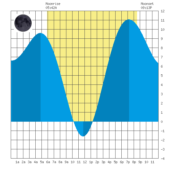 Duwamish Waterway tide chart for Sunday, August 8, 2021