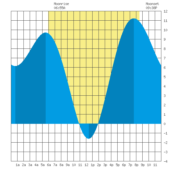 Duwamish Waterway tide chart for Monday, August 9, 2021