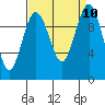 Duwamish Waterway tide chart for Friday, September 10, 2021