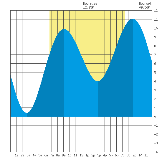 Duwamish Waterway tide chart for Saturday, September 11, 2021