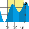 Duwamish Waterway tide chart for Sunday, September 12, 2021