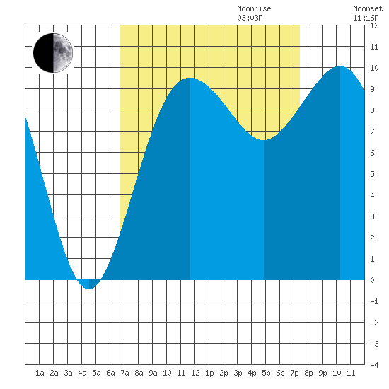 Duwamish Waterway tide chart for Monday, September 13, 2021