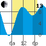 Duwamish Waterway tide chart for Monday, September 13, 2021